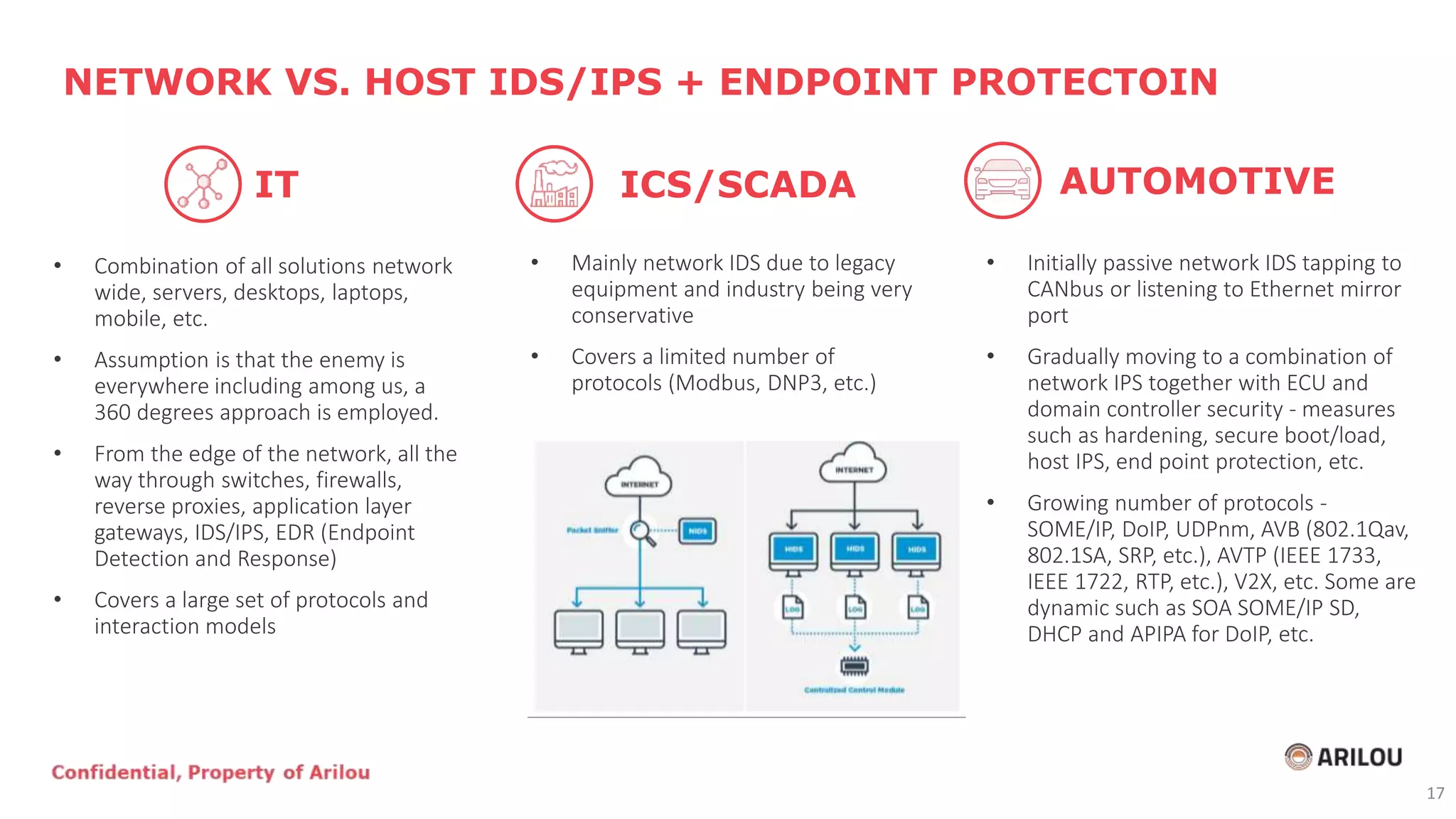 • Combination of all solutions network
wide, servers, desktops, laptops,
mobile, etc.
• Assumption is that the enemy is
everywhere including among us, a
360 degrees approach is employed.
• From the edge of the network, all the
way through switches, firewalls,
reverse proxies, application layer
gateways, IDS/IPS, EDR (Endpoint
Detection and Response)
• Covers a large set of protocols and
interaction models
NETWORK VS. HOST IDS/IPS + ENDPOINT PROTECTOIN
• Mainly network IDS due to legacy
equipment and industry being very
conservative
• Covers a limited number of
protocols (Modbus, DNP3, etc.)
• Initially passive network IDS tapping to
CANbus or listening to Ethernet mirror
port
• Gradually moving to a combination of
network IPS together with ECU and
domain controller security - measures
such as hardening, secure boot/load,
host IPS, end point protection, etc.
• Growing number of protocols -
SOME/IP, DoIP, UDPnm, AVB (802.1Qav,
802.1SA, SRP, etc.), AVTP (IEEE 1733,
IEEE 1722, RTP, etc.), V2X, etc. Some are
dynamic such as SOA SOME/IP SD,
DHCP and APIPA for DoIP, etc.
IT ICS/SCADA AUTOMOTIVE
17
 