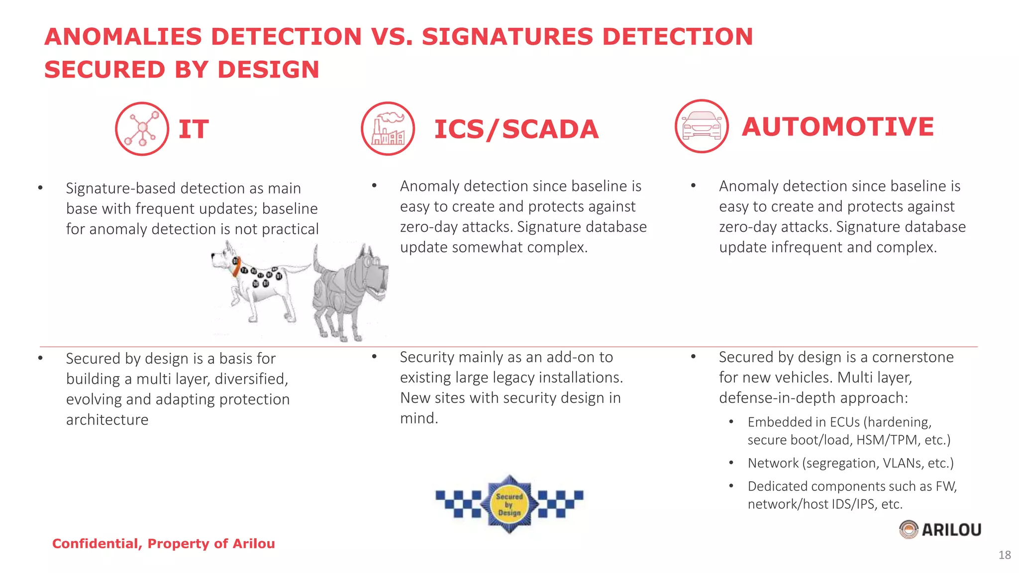 • Signature-based detection as main
base with frequent updates; baseline
for anomaly detection is not practical
• Secured by design is a basis for
building a multi layer, diversified,
evolving and adapting protection
architecture
ANOMALIES DETECTION VS. SIGNATURES DETECTION
SECURED BY DESIGN
• Anomaly detection since baseline is
easy to create and protects against
zero-day attacks. Signature database
update somewhat complex.
• Security mainly as an add-on to
existing large legacy installations.
New sites with security design in
mind.
• Anomaly detection since baseline is
easy to create and protects against
zero-day attacks. Signature database
update infrequent and complex.
• Secured by design is a cornerstone
for new vehicles. Multi layer,
defense-in-depth approach:
• Embedded in ECUs (hardening,
secure boot/load, HSM/TPM, etc.)
• Network (segregation, VLANs, etc.)
• Dedicated components such as FW,
network/host IDS/IPS, etc.
IT ICS/SCADA AUTOMOTIVE
18
Confidential, Property of Arilou
 
