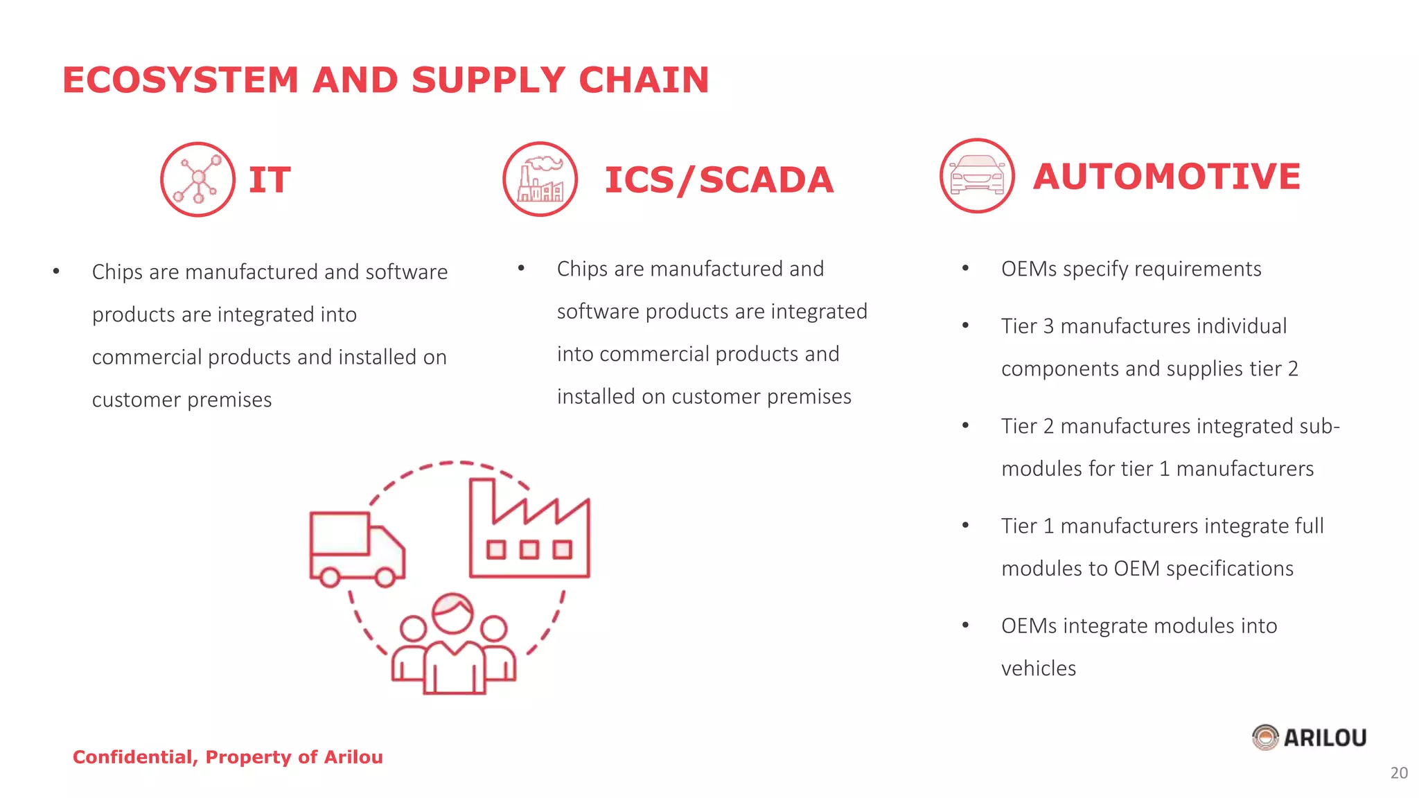 • Chips are manufactured and software
products are integrated into
commercial products and installed on
customer premises
ECOSYSTEM AND SUPPLY CHAIN
• Chips are manufactured and
software products are integrated
into commercial products and
installed on customer premises
• OEMs specify requirements
• Tier 3 manufactures individual
components and supplies tier 2
• Tier 2 manufactures integrated sub-
modules for tier 1 manufacturers
• Tier 1 manufacturers integrate full
modules to OEM specifications
• OEMs integrate modules into
vehicles
IT ICS/SCADA AUTOMOTIVE
Confidential, Property of Arilou
20
 