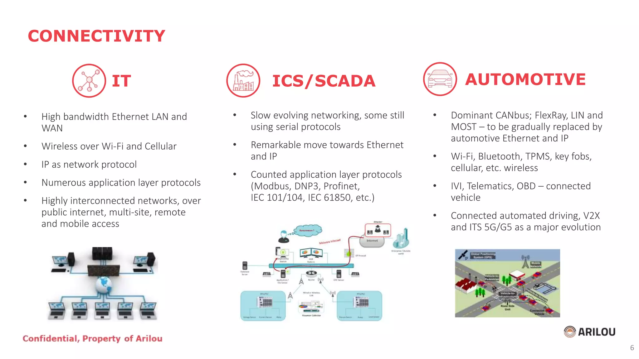 • High bandwidth Ethernet LAN and
WAN
• Wireless over Wi-Fi and Cellular
• IP as network protocol
• Numerous application layer protocols
• Highly interconnected networks, over
public internet, multi-site, remote
and mobile access
CONNECTIVITY
• Slow evolving networking, some still
using serial protocols
• Remarkable move towards Ethernet
and IP
• Counted application layer protocols
(Modbus, DNP3, Profinet,
IEC 101/104, IEC 61850, etc.)
• Dominant CANbus; FlexRay, LIN and
MOST – to be gradually replaced by
automotive Ethernet and IP
• Wi-Fi, Bluetooth, TPMS, key fobs,
cellular, etc. wireless
• IVI, Telematics, OBD – connected
vehicle
• Connected automated driving, V2X
and ITS 5G/G5 as a major evolution
IT ICS/SCADA AUTOMOTIVE
6
 