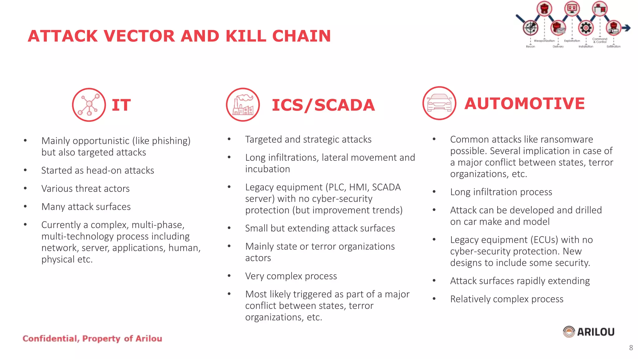 • Mainly opportunistic (like phishing)
but also targeted attacks
• Started as head-on attacks
• Various threat actors
• Many attack surfaces
• Currently a complex, multi-phase,
multi-technology process including
network, server, applications, human,
physical etc.
ATTACK VECTOR AND KILL CHAIN
• Targeted and strategic attacks
• Long infiltrations, lateral movement and
incubation
• Legacy equipment (PLC, HMI, SCADA
server) with no cyber-security
protection (but improvement trends)
• Small but extending attack surfaces
• Mainly state or terror organizations
actors
• Very complex process
• Most likely triggered as part of a major
conflict between states, terror
organizations, etc.
• Common attacks like ransomware
possible. Several implication in case of
a major conflict between states, terror
organizations, etc.
• Long infiltration process
• Attack can be developed and drilled
on car make and model
• Legacy equipment (ECUs) with no
cyber-security protection. New
designs to include some security.
• Attack surfaces rapidly extending
• Relatively complex process
IT ICS/SCADA AUTOMOTIVE
8
 