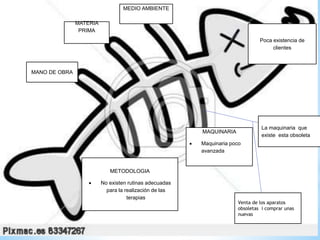 Poca existencia de
clientes
MEDIO AMBIENTE
MATERIA
PRIMA
MANO DE OBRA
METODOLOGIA
 No existen rutinas adecuadas
para la realización de las
terapias
MAQUINARIA
 Maquinaria poco
avanzada
La maquinaria que
existe esta obsoleta
Venta de los aparatos
obsoletas i comprar unas
nuevas
 