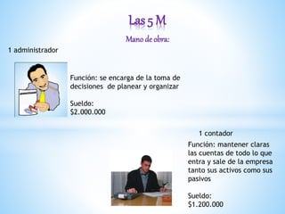 Mano de obra:
Las 5 M
1 administrador
Función: mantener claras
las cuentas de todo lo que
entra y sale de la empresa
tanto sus activos como sus
pasivos
Sueldo:
$1.200.000
Función: se encarga de la toma de
decisiones de planear y organizar
Sueldo:
$2.000.000
1 contador
 