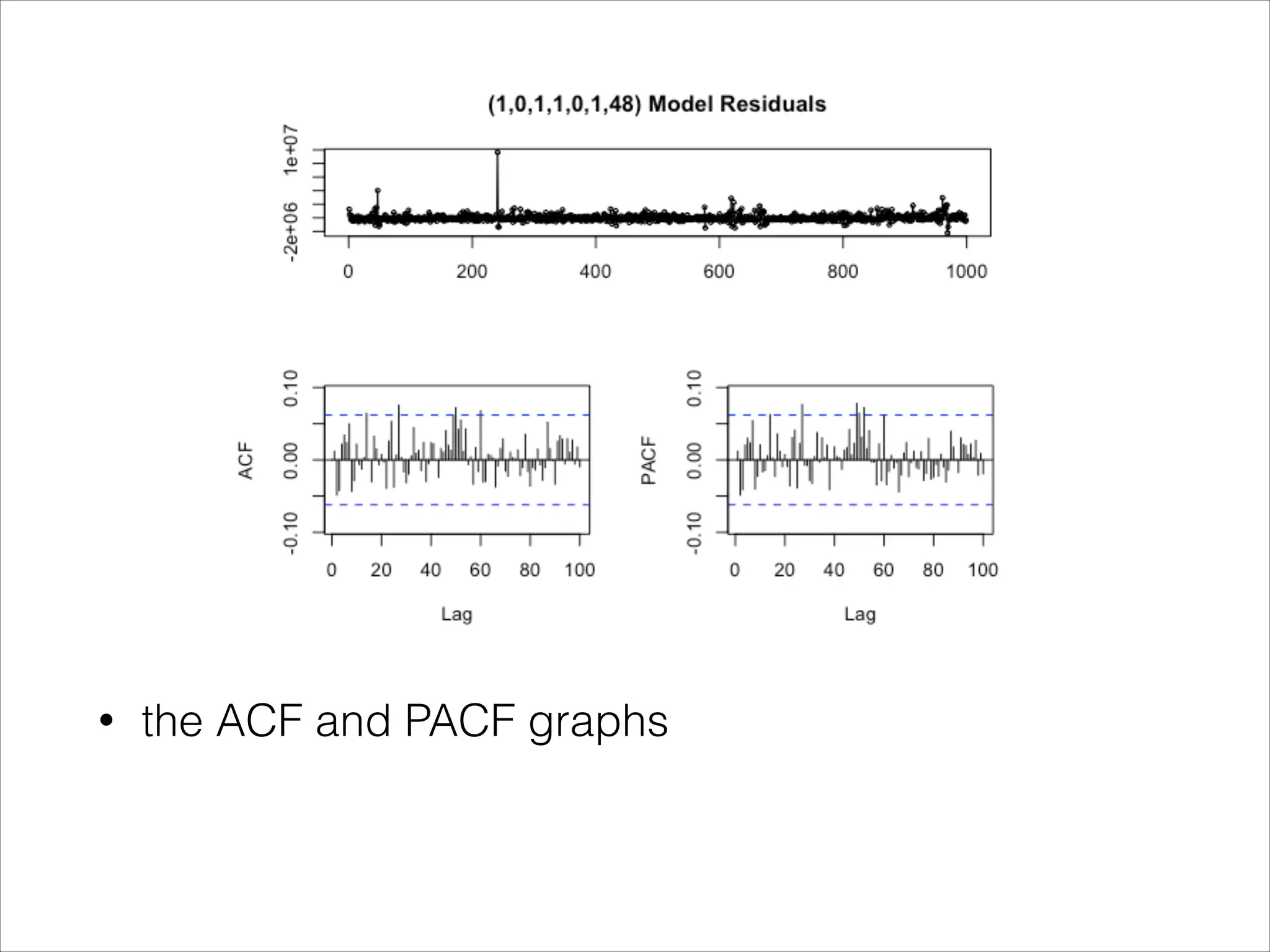 • the ACF and PACF graphs
 