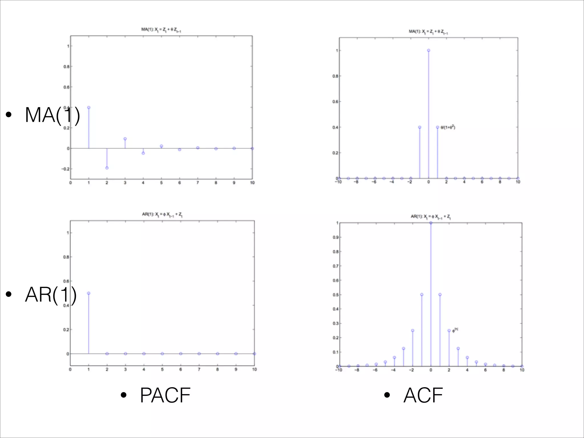 • MA(1)
• AR(1)
• PACF • ACF
 