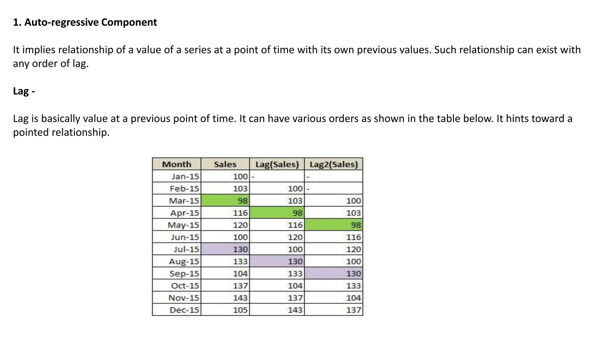1. Auto-regressive Component
It implies relationship of a value of a series at a point of time with its own previous values. Such relationship can exist with
any order of lag.
Lag -
Lag is basically value at a previous point of time. It can have various orders as shown in the table below. It hints toward a
pointed relationship.
 