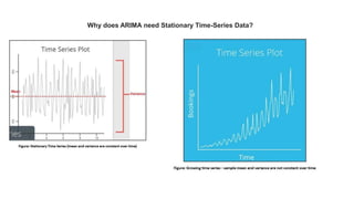 Why does ARIMA need Stationary Time-Series Data?
 