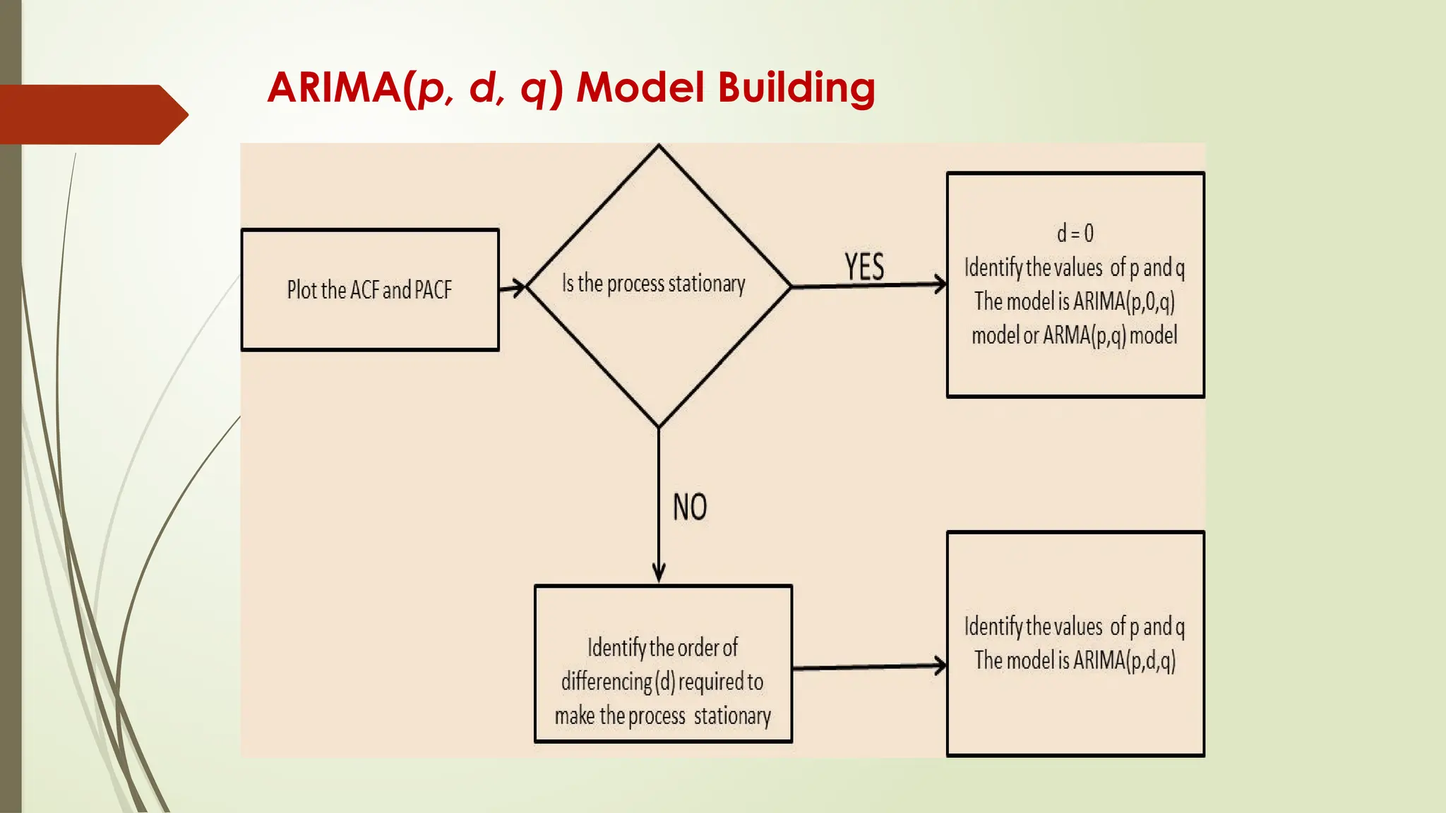 ARIMA(p, d, q) Model Building
 