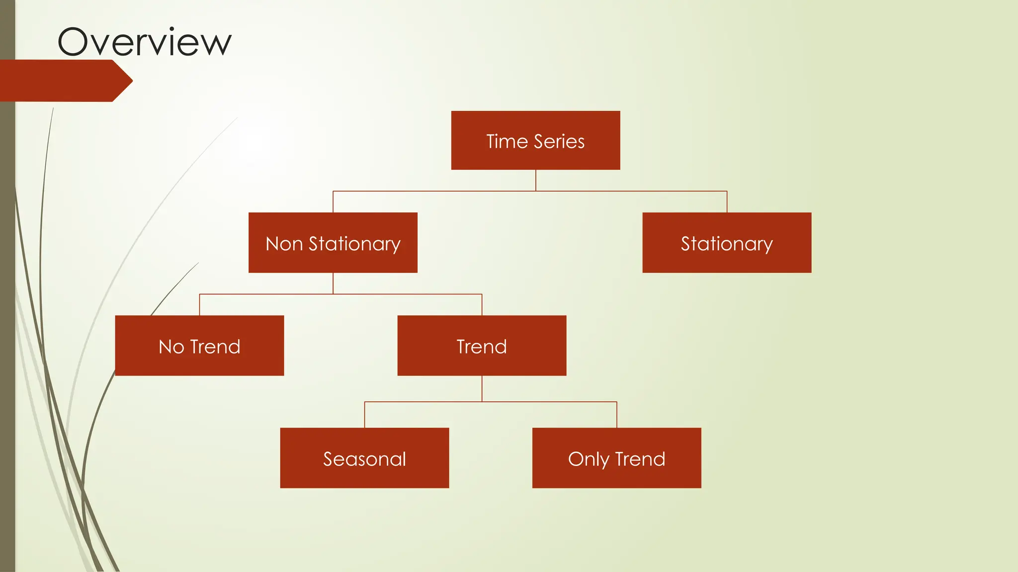 Time Series
Non Stationary
No Trend Trend
Stationary
Seasonal Only Trend
Overview
 