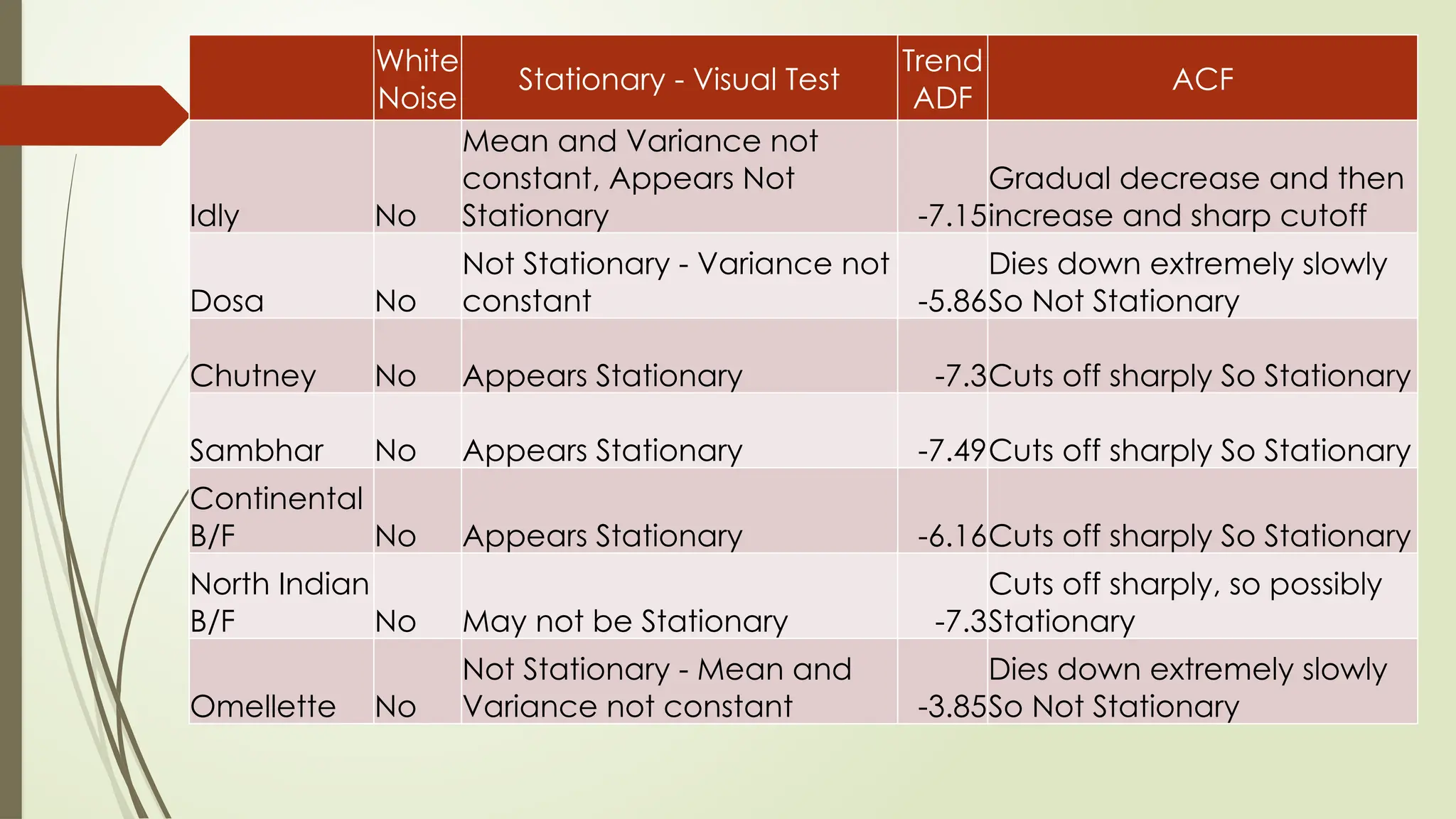 White
Noise
Stationary - Visual Test
Trend
ADF
ACF
Idly No
Mean and Variance not
constant, Appears Not
Stationary -7.15
Gradual decrease and then
increase and sharp cutoff
Dosa No
Not Stationary - Variance not
constant -5.86
Dies down extremely slowly
So Not Stationary
Chutney No Appears Stationary -7.3Cuts off sharply So Stationary
Sambhar No Appears Stationary -7.49Cuts off sharply So Stationary
Continental
B/F No Appears Stationary -6.16Cuts off sharply So Stationary
North Indian
B/F No May not be Stationary -7.3
Cuts off sharply, so possibly
Stationary
Omellette No
Not Stationary - Mean and
Variance not constant -3.85
Dies down extremely slowly
So Not Stationary
 