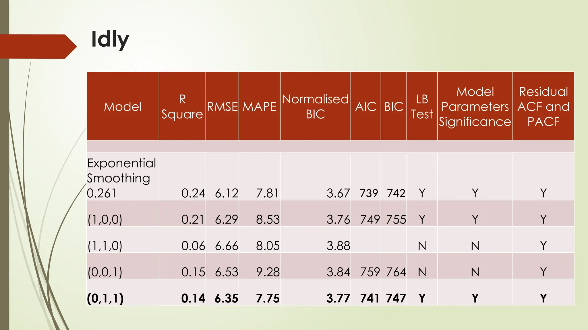 Idly
Model
R
Square
RMSE MAPE
Normalised
BIC
AIC BIC
LB
Test
Model
Parameters
Significance
Residual
ACF and
PACF
Exponential
Smoothing
0.261 0.24 6.12 7.81 3.67 739 742 Y Y Y
(1,0,0) 0.21 6.29 8.53 3.76 749 755 Y Y Y
(1,1,0) 0.06 6.66 8.05 3.88 N N Y
(0,0,1) 0.15 6.53 9.28 3.84 759 764 N N Y
(0,1,1) 0.14 6.35 7.75 3.77 741 747 Y Y Y
 