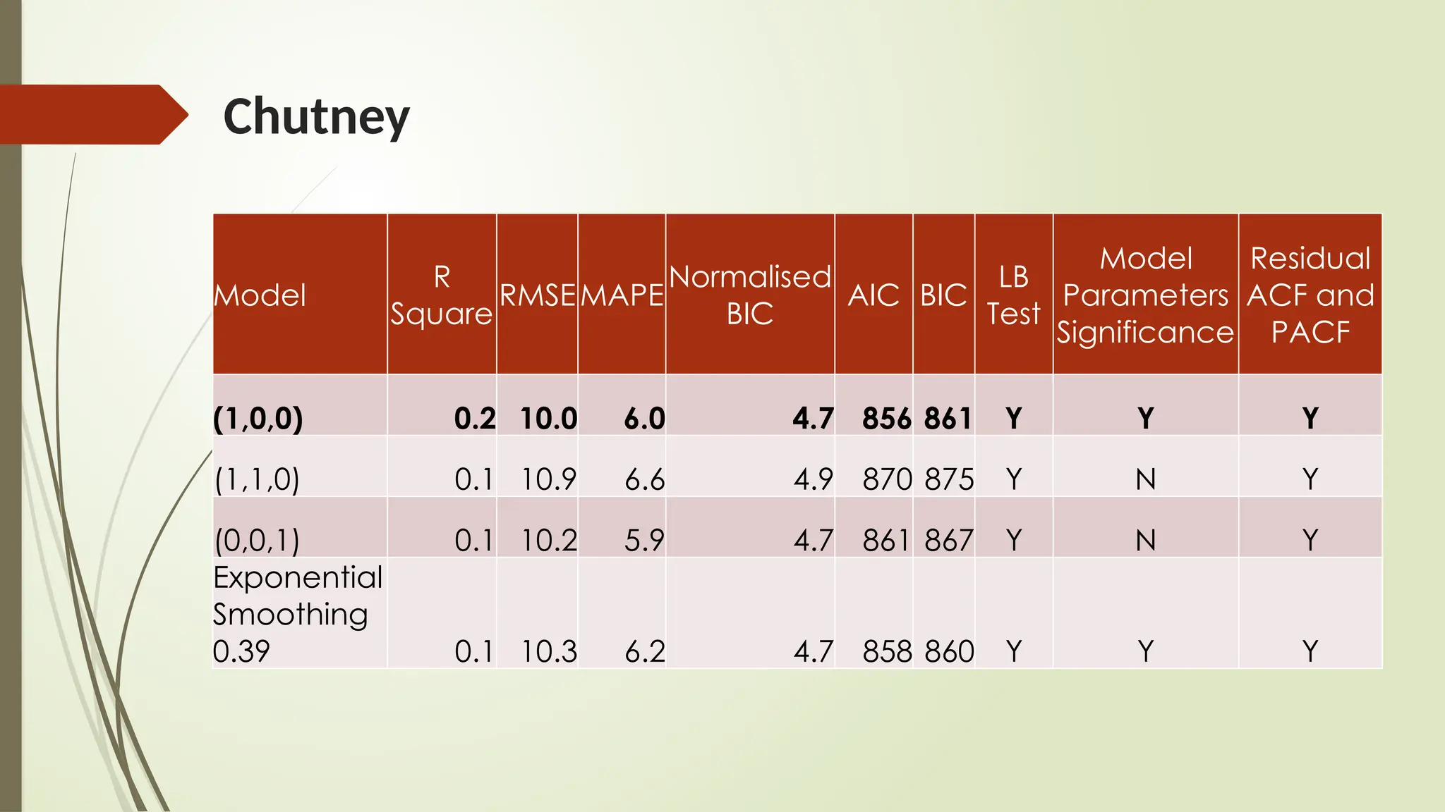 Chutney
Model
R
Square
RMSEMAPE
Normalised
BIC
AIC BIC
LB
Test
Model
Parameters
Significance
Residual
ACF and
PACF
(1,0,0) 0.2 10.0 6.0 4.7 856 861 Y Y Y
(1,1,0) 0.1 10.9 6.6 4.9 870 875 Y N Y
(0,0,1) 0.1 10.2 5.9 4.7 861 867 Y N Y
Exponential
Smoothing
0.39 0.1 10.3 6.2 4.7 858 860 Y Y Y
 