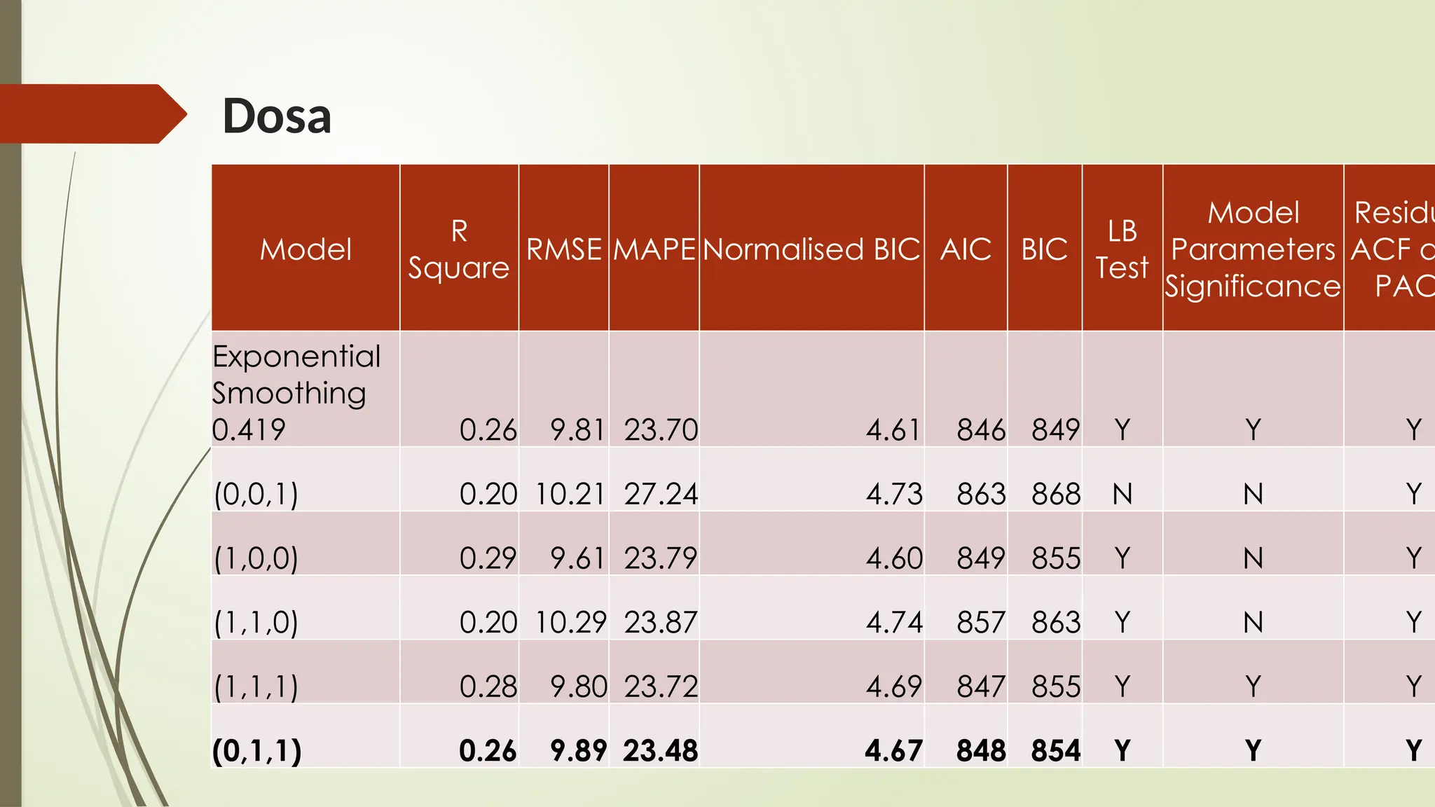 Dosa
Model
R
Square
RMSE MAPE Normalised BIC AIC BIC
LB
Test
Model
Parameters
Significance
Residu
ACF a
PAC
Exponential
Smoothing
0.419 0.26 9.81 23.70 4.61 846 849 Y Y Y
(0,0,1) 0.20 10.21 27.24 4.73 863 868 N N Y
(1,0,0) 0.29 9.61 23.79 4.60 849 855 Y N Y
(1,1,0) 0.20 10.29 23.87 4.74 857 863 Y N Y
(1,1,1) 0.28 9.80 23.72 4.69 847 855 Y Y Y
(0,1,1) 0.26 9.89 23.48 4.67 848 854 Y Y Y
 