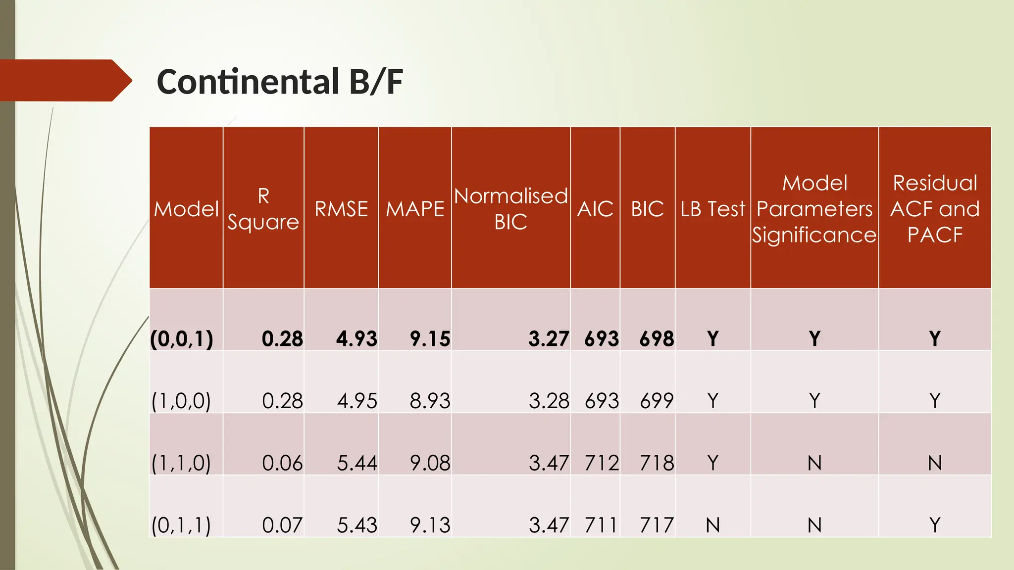 Continental B/F
Model
R
Square
RMSE MAPE
Normalised
BIC
AIC BIC LB Test
Model
Parameters
Significance
Residual
ACF and
PACF
(0,0,1) 0.28 4.93 9.15 3.27 693 698 Y Y Y
(1,0,0) 0.28 4.95 8.93 3.28 693 699 Y Y Y
(1,1,0) 0.06 5.44 9.08 3.47 712 718 Y N N
(0,1,1) 0.07 5.43 9.13 3.47 711 717 N N Y
 