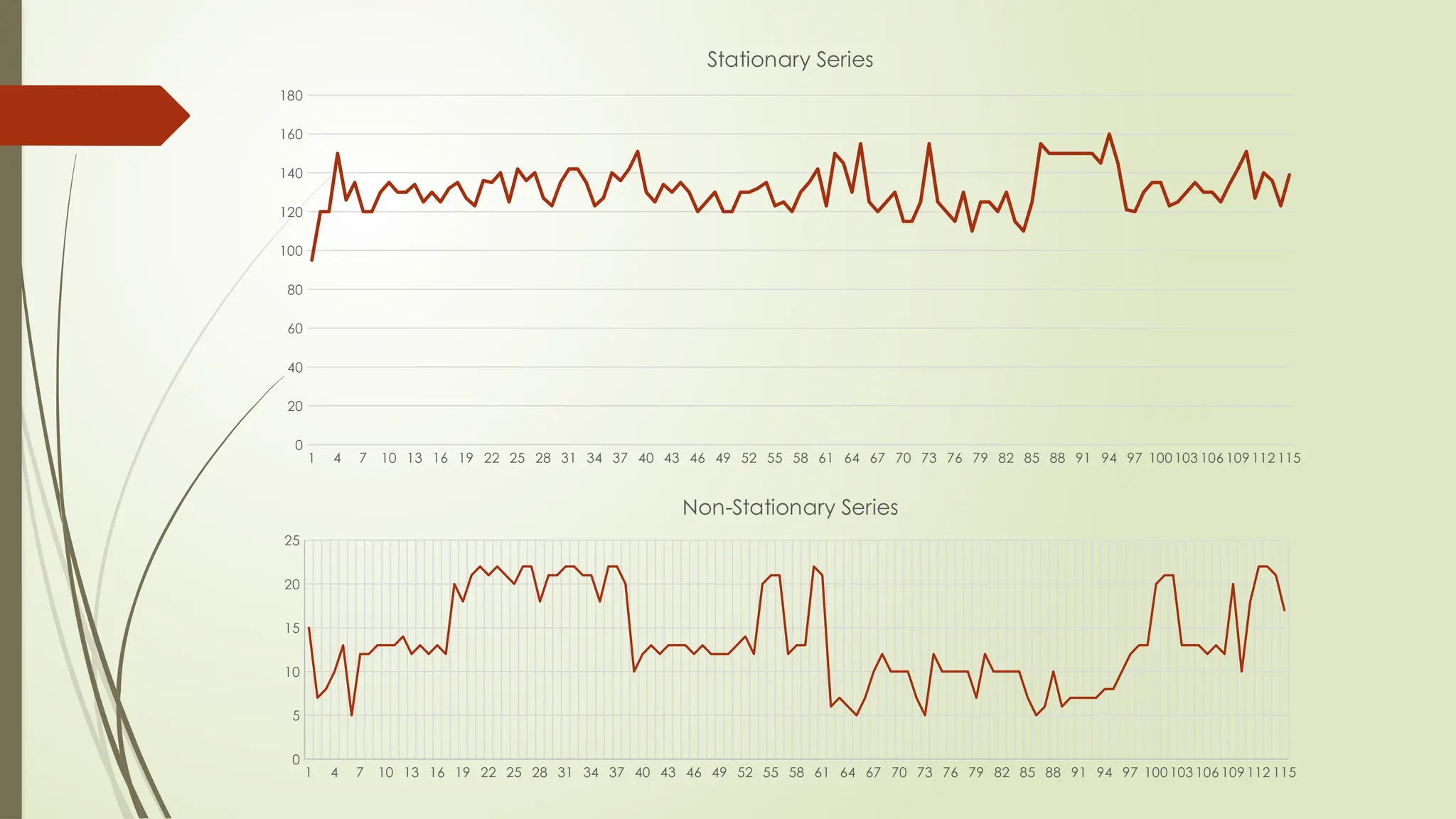 1 4 7 10 13 16 19 22 25 28 31 34 37 40 43 46 49 52 55 58 61 64 67 70 73 76 79 82 85 88 91 94 97 100 103 106 109 112 115
0
20
40
60
80
100
120
140
160
180
Stationary Series
1 4 7 10 13 16 19 22 25 28 31 34 37 40 43 46 49 52 55 58 61 64 67 70 73 76 79 82 85 88 91 94 97 100 103 106 109 112 115
0
5
10
15
20
25
Non-Stationary Series
 