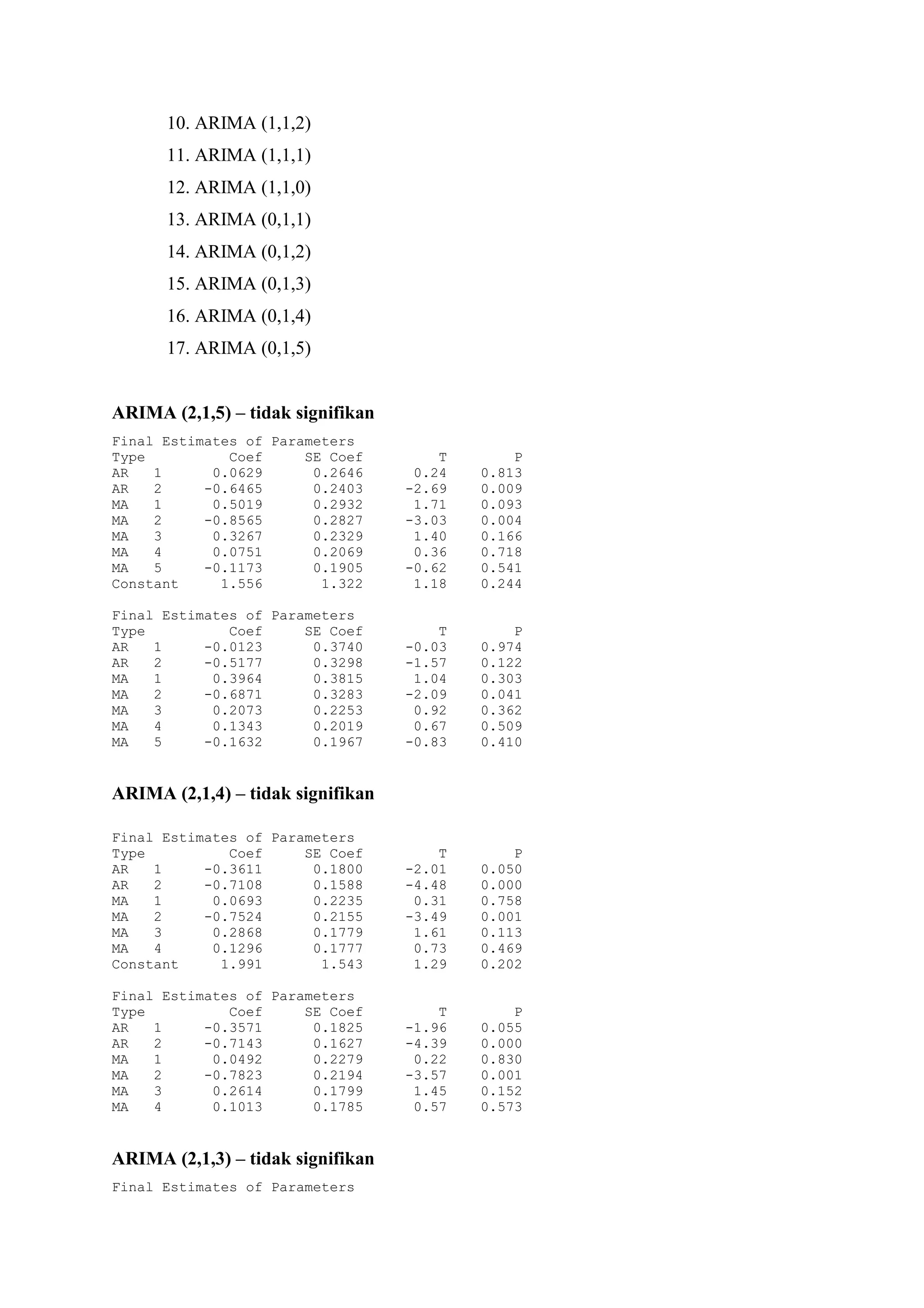 PLOT ACFOverfitting<br />ARIMA (2,1,5)