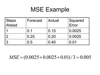 MSE Example
Steps
Ahead
Forecast Actual Squared
Error
1 0.1 0.15 0.0025
2 0.25 0.20 0.0025
3 0.5 0.40 0.01
005
.
0
3
/
)
01
.
0
0025
.
0
0025
.
0
( 



MSE
 