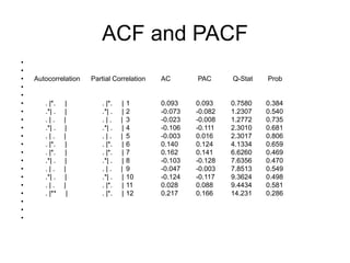 ACF and PACF
•
•
• Autocorrelation Partial Correlation AC PAC Q-Stat Prob
•
•
• . |*. | . |*. | 1 0.093 0.093 0.7580 0.384
• .*| . | .*| . | 2 -0.073 -0.082 1.2307 0.540
• . | . | . | . | 3 -0.023 -0.008 1.2772 0.735
• .*| . | .*| . | 4 -0.106 -0.111 2.3010 0.681
• . | . | . | . | 5 -0.003 0.016 2.3017 0.806
• . |*. | . |*. | 6 0.140 0.124 4.1334 0.659
• . |*. | . |*. | 7 0.162 0.141 6.6260 0.469
• .*| . | .*| . | 8 -0.103 -0.128 7.6356 0.470
• . | . | . | . | 9 -0.047 -0.003 7.8513 0.549
• .*| . | .*| . | 10 -0.124 -0.117 9.3624 0.498
• . | . | . |*. | 11 0.028 0.088 9.4434 0.581
• . |** | . |*. | 12 0.217 0.166 14.231 0.286
•
•
•
 