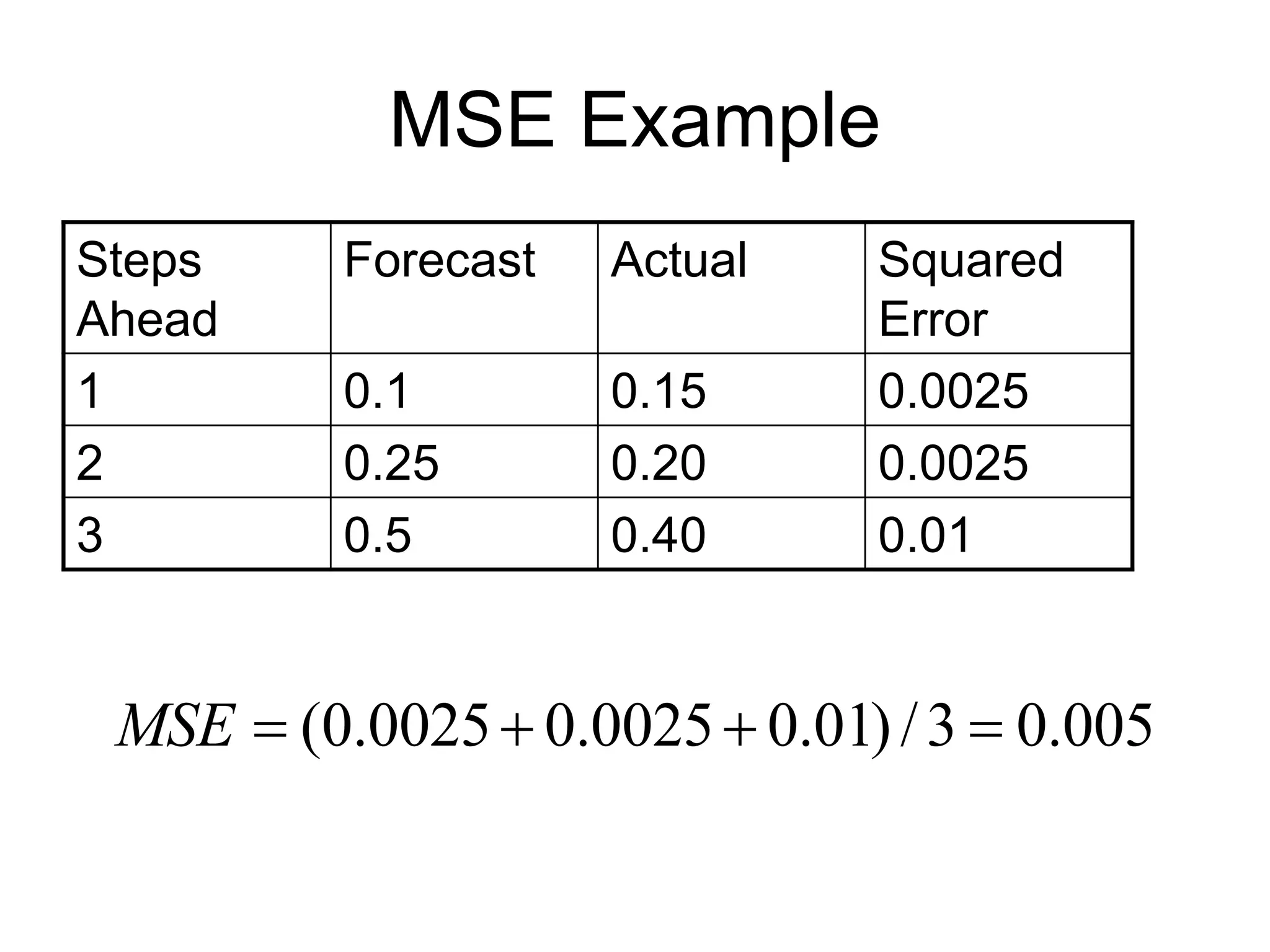 MSE Example
Steps
Ahead
Forecast Actual Squared
Error
1 0.1 0.15 0.0025
2 0.25 0.20 0.0025
3 0.5 0.40 0.01
005
.
0
3
/
)
01
.
0
0025
.
0
0025
.
0
( 



MSE
 