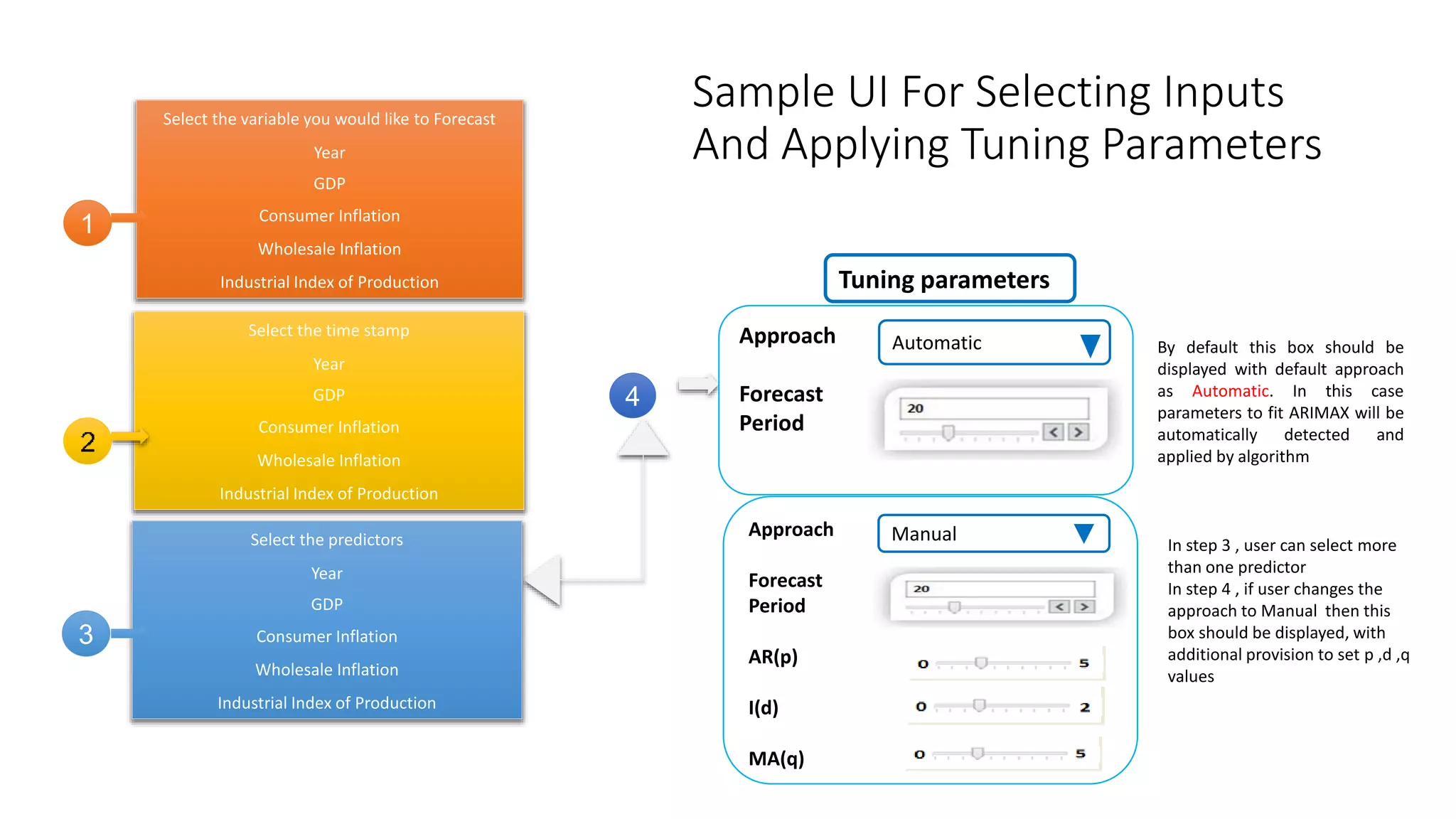 Sample UI For Selecting Inputs
And Applying Tuning Parameters
Select the variable you would like to Forecast
Year
GDP
Consumer Inflation
Wholesale Inflation
Industrial Index of Production
4
1
In step 3 , user can select more
than one predictor
In step 4 , if user changes the
approach to Manual then this
box should be displayed, with
additional provision to set p ,d ,q
values
Tuning parameters
Approach
Forecast
Period
Automatic
Approach
Forecast
Period
AR(p)
I(d)
MA(q)
Manual
By default this box should be
displayed with default approach
as Automatic. In this case
parameters to fit ARIMAX will be
automatically detected and
applied by algorithm
Select the time stamp
Year
GDP
Consumer Inflation
Wholesale Inflation
Industrial Index of Production
Select the predictors
Year
GDP
Consumer Inflation
Wholesale Inflation
Industrial Index of Production
3
 