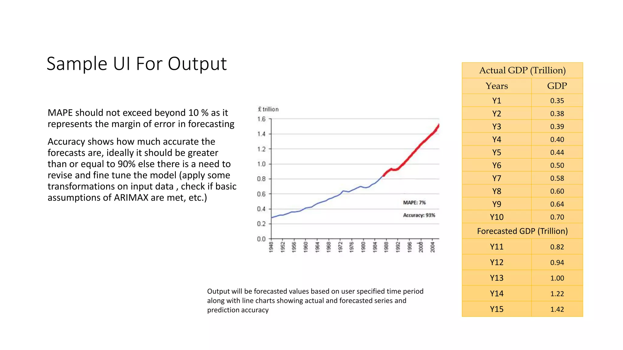 Sample UI For Output
MAPE should not exceed beyond 10 % as it
represents the margin of error in forecasting
Accuracy shows how much accurate the
forecasts are, ideally it should be greater
than or equal to 90% else there is a need to
revise and fine tune the model (apply some
transformations on input data , check if basic
assumptions of ARIMAX are met, etc.)
Actual GDP (Trillion)
Years GDP
Y1 0.35
Y2 0.38
Y3 0.39
Y4 0.40
Y5 0.44
Y6 0.50
Y7 0.58
Y8 0.60
Y9 0.64
Y10 0.70
Forecasted GDP (Trillion)
Y11 0.82
Y12 0.94
Y13 1.00
Y14 1.22
Y15 1.42
Output will be forecasted values based on user specified time period
along with line charts showing actual and forecasted series and
prediction accuracy
 