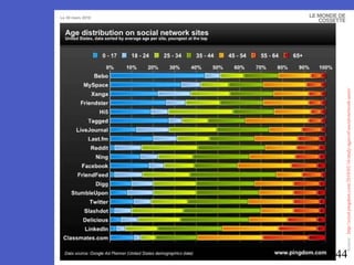Source :  http://royal.pingdom.com/2010/02/16/study-ages-of-social-network-users/   
