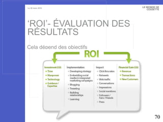‘ ROI’- ÉVALUATION DES RÉSULTATS Cela dépend des objectifs 