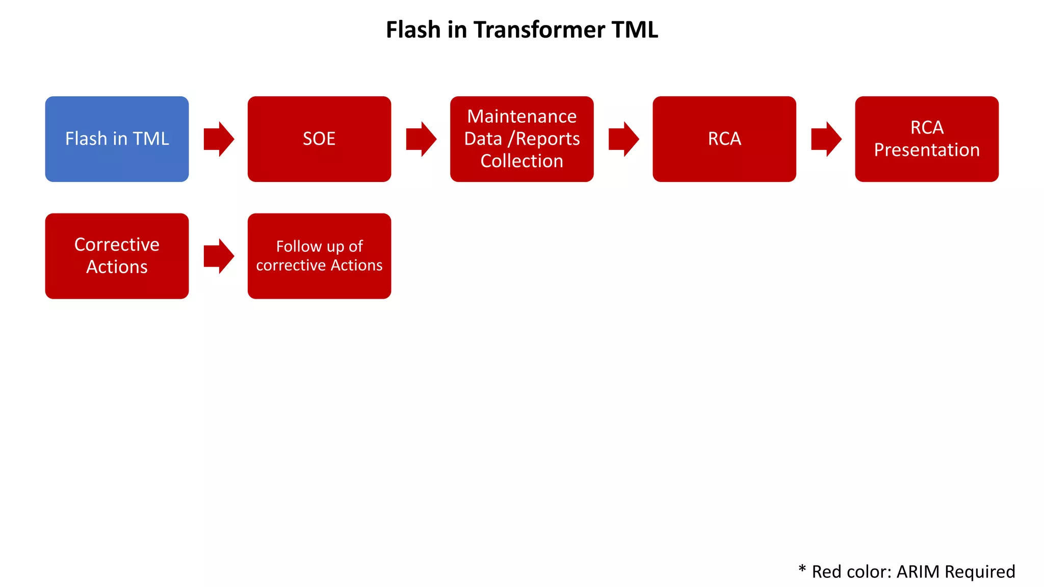 ARIM Processes ENI Examples.pptx