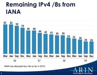 Remaining IPv4 /8s from IANA IANA has allocated four /8s so far in 2010. 