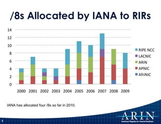 /8s Allocated by IANA to RIRs  IANA has allocated four /8s so far in 2010. 