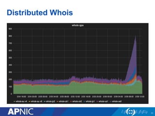 Distributed Whois
11
 