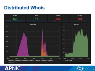 Distributed Whois
12
 