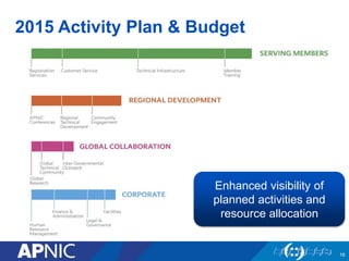 2015 Activity Plan & Budget
Enhanced visibility of
planned activities and
resource allocation
16
 