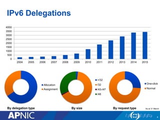 0
500
1000
1500
2000
2500
3000
3500
4000
2004 2005 2006 2007 2008 2009 2010 2011 2012 2013 2014 2015
IPv6 Delegations
4
Allocation
Assignment
By delegation type
>/32
/32
/43-/47
/48
By size
One-click
Normal
By request type As at 31 March
 