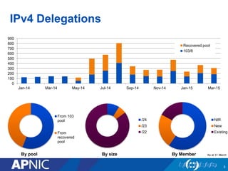 0
100
200
300
400
500
600
700
800
900
Jan-14 Mar-14 May-14 Jul-14 Sep-14 Nov-14 Jan-15 Mar-15
Recovered pool
103/8
IPv4 Delegations
5
From 103
pool
From
recovered
pool
/24
/23
/22
NIR
New
Existing
By pool By size By Member As at 31 March
 
