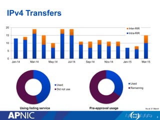 0
5
10
15
20
Jan-14 Mar-14 May-14 Jul-14 Sep-14 Nov-14 Jan-15 Mar-15
Inter-RIR
Intra-RIR
IPv4 Transfers
6
Used
Did not use
Using listing service
Used
Remaining
Pre-approval usage As at 31 March
 