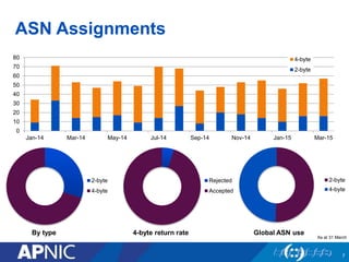 ASN Assignments
7
2-byte
4-byte
By type
Rejected
Accepted
4-byte return rate Global ASN use
As at 31 March
2-byte
4-byte
0
10
20
30
40
50
60
70
80
Jan-14 Mar-14 May-14 Jul-14 Sep-14 Nov-14 Jan-15 Mar-15
4-byte
2-byte
 