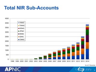 Total NIR Sub-Accounts
9
0
500
1000
1500
2000
2500
3000
3500
4000
4500
1998 1999 2000 2001 2002 2003 2004 2005 2006 2007 2008 2009 2010 2011 2012 2013 2014
VNNIC
TWNIC
KRNIC
JPNIC
IRINN
IDNIC
CNNIC
As at 31 December
 