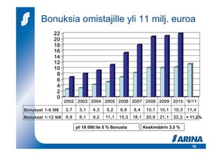 Bonuksia omistajille yli 11 milj. euroa
            22
            20
            18
            16
            14
            12
            10
             8
             6
             4
             2
             0
                   2002 2003 2004 2005 2006 2007 2008 2009 2010 '6/11

Bonukset 1-6 M€    2,7    3,1    4,3    5,2    6,9    8,4     10,1   10,1   10,3   11,4
Bonukset 1-12 M€   6,9    8,1    9,2    11,1   15,3   18,1    20,9   21,1   22,2 + 11,2%

                         yli 18 000:lle 5 % Bonusta          Keskimäärin 3,5 %



                                                                                     10
 