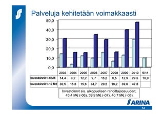 Palveluja kehitetään voimakkaasti




         Investoinnit sis. ulkopuolisen rahoittajaosuuden;
           43,4 M€ (-06), 39,9 M€ (-07), 40,7 M€ (-08)


                                                             12
 