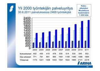 Koko-
Yli 2000 työntekijän palveluyritys                                aikaisiksi
                                                                 Muutettuna
30.6.2011 palveluksessa 2469 työntekijää                         keskimäärin
                                                                  1 438 hlöä
     2400
     2200
     2000
     1800
     1600
     1400
     1200
     1000
      800
      600
      400
      200
        0       2003   2004   2005   2006   2007   2008   2009   2010   6/11

 Kokoaikaiset   402    430    415    478    530    514    535    545    552
 Osa-aikaiset   771    791    891    965    1061   1108   1380   1586   1664
 Yhteensä       1173   1221   1306   1443   1591   1622   1885   2131   2218


                                                                         13
 