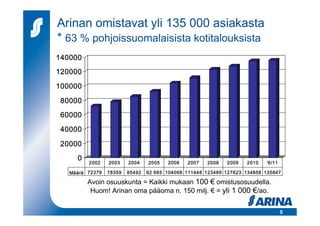 Arinan omistavat yli 135 000 asiakasta
* 63 % pohjoissuomalaisista kotitalouksista
140000
120000
100000

 80000
 60000
 40000

 20000
     0
         2002    2003    2004    2005   2006   2007   2008   2009   2010   '6/11

   Määrä 72379   78359   85492   92 685 104068 111448 123489 127623 134856 135847

         Avoin osuuskunta = Kaikki mukaan 100 € omistusosuudella.
          Huom! Arinan oma pääoma n. 150 milj. € = yli 1 000 €/ao.


                                                                                   5
 