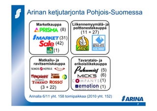 Arinan ketjutarjonta Pohjois-Suomessa
    Marketkauppa           Liikennemyymälä- ja
                     (8)   polttonestekauppa
                               (11 + 27)
                  (31)
                (42)
               (1)

     Matkailu- ja             Tavaratalo- ja
  ravitsemiskauppa          erikoisliikekauppa
                                            (5)
                                           (6)
                                           (1)
       (3 + 22)                            (1)

Arinalla 6/11 yht. 158 toimipaikkaa (2010 yht. 152)

                                                      7
 