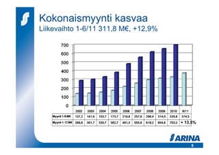 Kokonaismyynti kasvaa
Liikevaihto 1-6/11 311,8 M€, +12,9%




                                      + 13,5%




                                          8
 