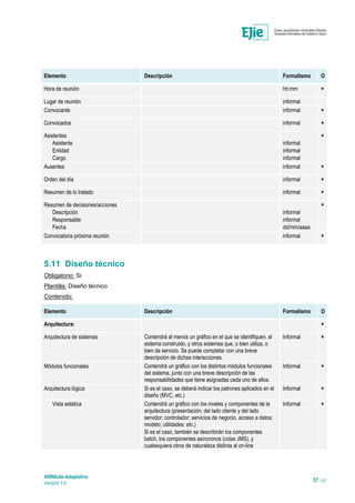 ARINbide-Adaptativo
Versión 1.0 37 / 41
Elemento Descripción Formalismo O
Hora de reunión hh:mm
*
Lugar de reunión informal
Convocante informal
*
Convocados informal
*
Asistentes
Asistente
Entidad
Cargo
informal
informal
informal
*
Ausentes informal
*
Orden del día informal
*
Resumen de lo tratado informal
*
Resumen de decisiones/acciones
Descripción
Responsable
Fecha
informal
informal
dd/mm/aaaa
*
Convocatoria próxima reunión informal
*
5.11 Diseño técnico
Obligatorio: Si
Plantilla: Diseño técnico
Contenido:
Elemento Descripción Formalismo O
Arquitectura:
*
Arquitectura de sistemas Contendrá al menos un gráfico en el que se identifiquen, el
sistema construido, y otros sistemas que, o bien utiliza, o
bien da servicio. Se puede completar con una breve
descripción de dichas interacciones.
Informal
*
Módulos funcionales Contendrá un gráfico con los distintos módulos funcionales
del sistema, junto con una breve descripción de las
responsabilidades que tiene asignadas cada uno de ellos.
Informal
*
Arquitectura lógica: Si es el caso, se deberá indicar los patrones aplicados en el
diseño (MVC, etc.)
Informal
*
Vista estática Contendrá un gráfico con los niveles y componentes de la
arquitectura (presentación, del lado cliente y del lado
servidor; controlador; servicios de negocio, acceso a datos;
modelo; utilidades; etc.)
Si es el caso, también se describirán los componentes
batch, los componentes asíncronos (colas JMS), y
cualesquiera otros de naturaleza distinta al on-line
Informal
*
 