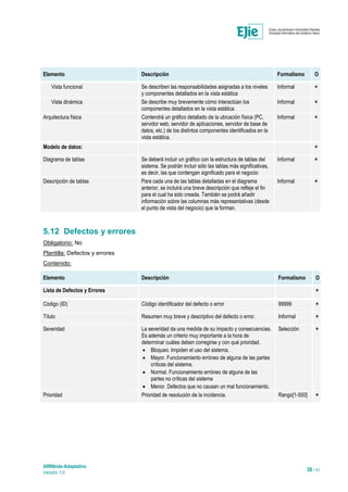 ARINbide-Adaptativo
Versión 1.0 38 / 41
Elemento Descripción Formalismo O
Vista funcional Se describen las responsabilidades asignadas a los niveles
y componentes detallados en la vista estática
Informal
*
Vista dinámica Se describe muy brevemente cómo interactúan los
componentes detallados en la vista estática.
Informal
*
Arquitectura física Contendrá un gráfico detallado de la ubicación física (PC,
servidor web, servidor de aplicaciones, servidor de base de
datos, etc.) de los distintos componentes identificados en la
vista estática.
Informal
*
Modelo de datos:
*
Diagrama de tablas Se deberá incluir un gráfico con la estructura de tablas del
sistema. Se podrán incluir sólo las tablas más significativas,
es decir, las que contengan significado para el negocio
Informal
*
Descripción de tablas Para cada una de las tablas detalladas en el diagrama
anterior, se incluirá una breve descripción que refleje el fin
para el cual ha sido creada. También se podrá añadir
información sobre las columnas más representativas (desde
el punto de vista del negocio) que la forman.
Informal
*
5.12 Defectos y errores
Obligatorio: No
Plantilla: Defectos y errores
Contenido:
Elemento Descripción Formalismo O
Lista de Defectos y Errores
*
Código (ID) Código identificador del defecto o error 99999
*
Título Resumen muy breve y descriptivo del defecto o error. Informal
*
Severidad La severidad da una medida de su impacto y consecuencias.
Es además un criterio muy importante a la hora de
determinar cuáles deben corregirse y con qué prioridad.
 Bloqueo. Impiden el uso del sistema.
 Mayor. Funcionamiento erróneo de alguna de las partes
críticas del sistema.
 Normal. Funcionamiento erróneo de alguna de las
partes no críticas del sistema
 Menor. Defectos que no causan un mal funcionamiento.
Selección
*
Prioridad Prioridad de resolución de la incidencia. Rango[1-500]
*
 