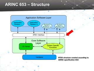 Arinc Software ARINC 653 | PPT