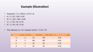 ARINC_AGREE Method_Reliability. Apportionment | PPTX