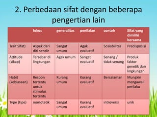 2. Perbedaan sifat dengan beberapa
pengertian lain
fokus

generalitas

penilaian

contoh

Sifat yang
dimiliki
bersama

Trait Sifat)

Aspek dari
diri sendir

Sangat
umum

Agak
evaluatif

Sosiabilitas

Predisposisi

Attitude
(sikap)

Tersebar di
lingkungan

Agak umum

Sangat
evaluatif

Senang /
Produk
tidak senang faktor
genetik dan
lingkungan

Habit
(kebiasaan)

Respon
tertentu
untuk
stimulus
tertentu

Kurang
umum

Kurang
evaluatif

Bersalaman

Mungkin
mengawali
perilaku

Type (tipe)

nomotetik

Sangat
umum

Kurang
evaluatif

introversi

unik

 