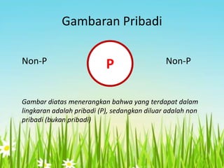 Gambaran Pribadi
Non-P

P

Non-P

Gambar diatas menerangkan bahwa yang terdapat dalam
lingkaran adalah pribadi (P), sedangkan diluar adalah non
pribadi (bukan pribadi)

 